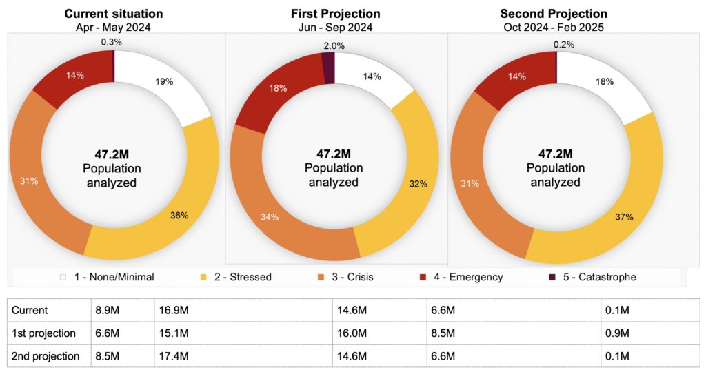 Circular charts